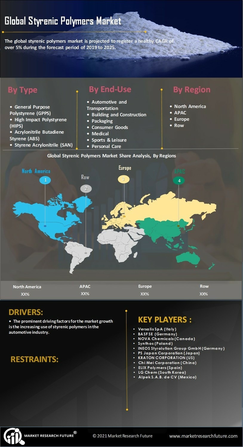 Styrenic Polymers Market 
