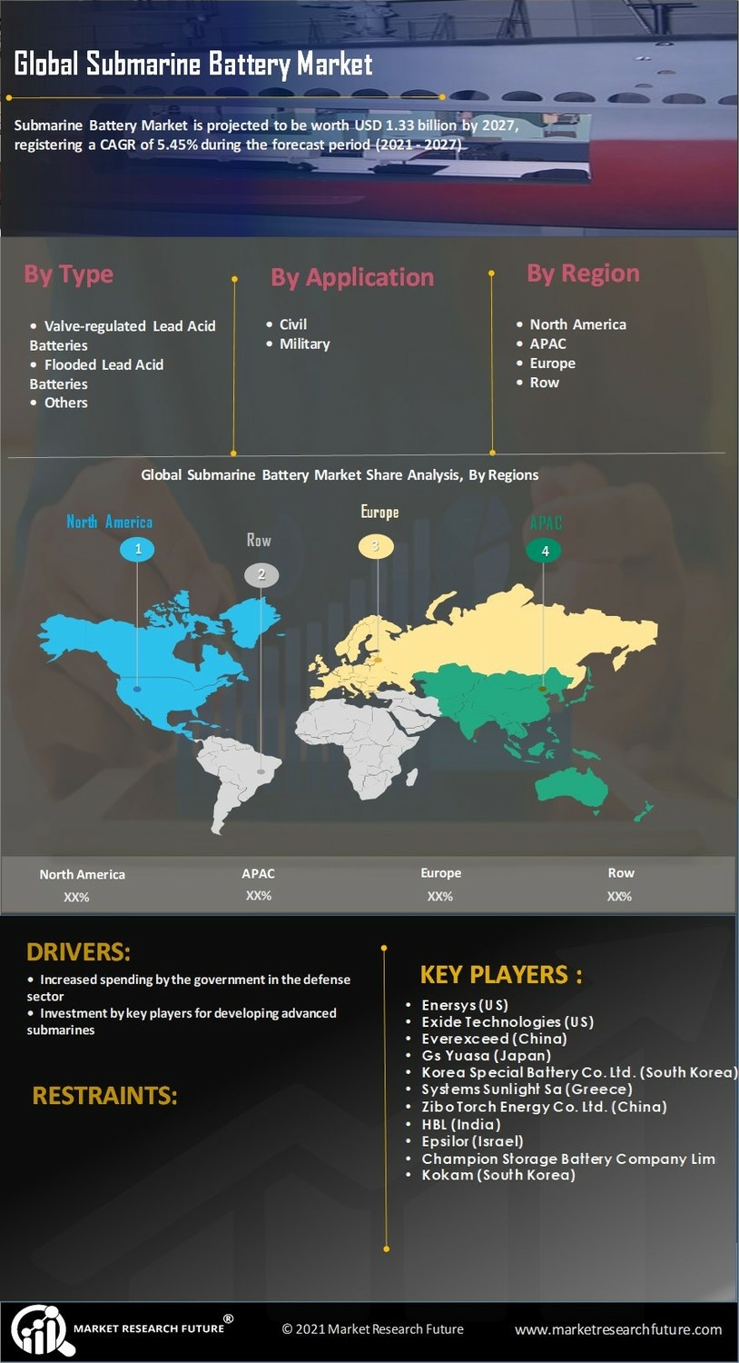 Submarine Battery Market