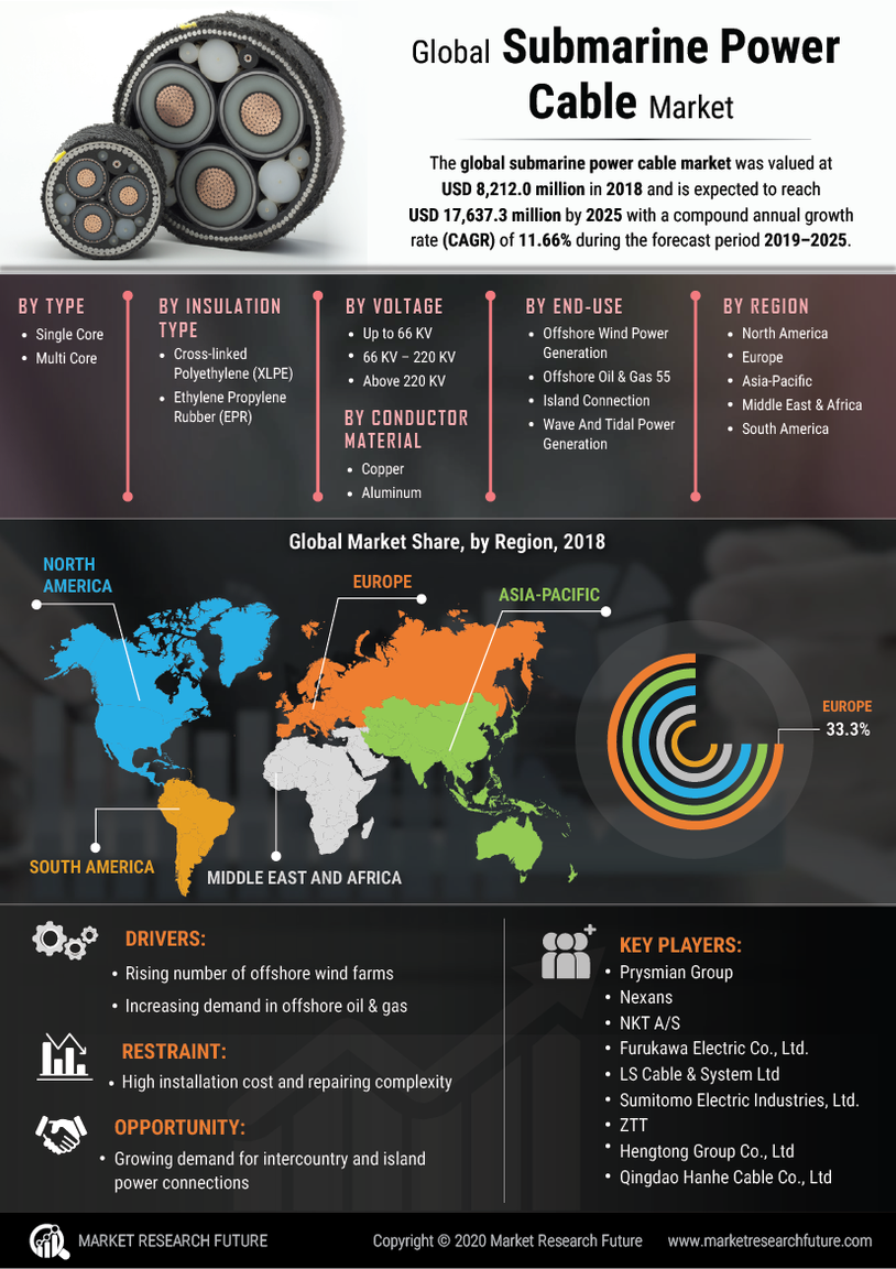 Submarine Power Cable Market