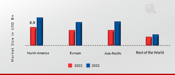 Global Subscriber Data Management Market Share by Region 2022