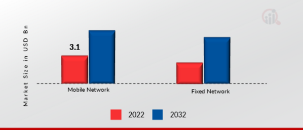 Global Subscriber Data Management Market, by Network Type, 2022 & 2032