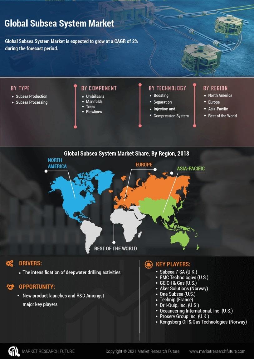 Subsea System Market