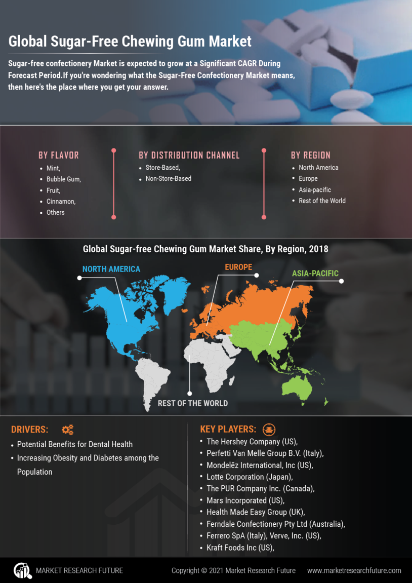 Sugar Free Chewing Gum Market
