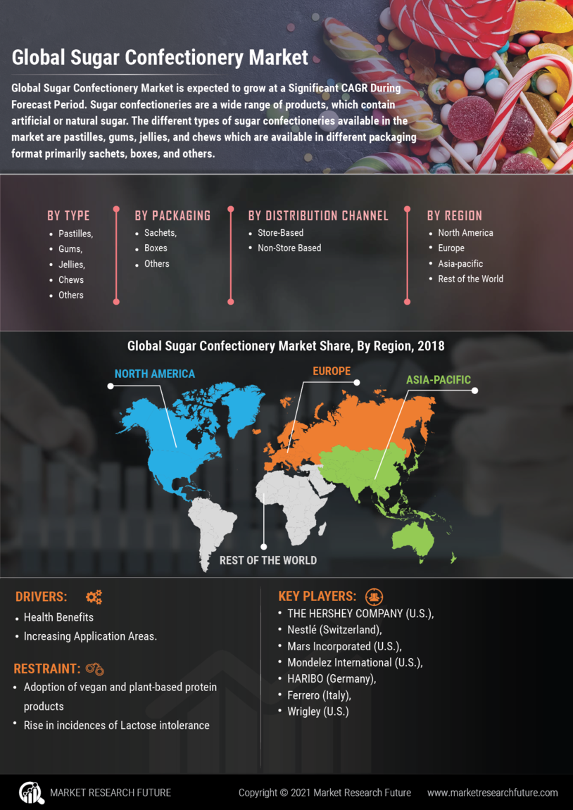 Sugar Confectionery Market