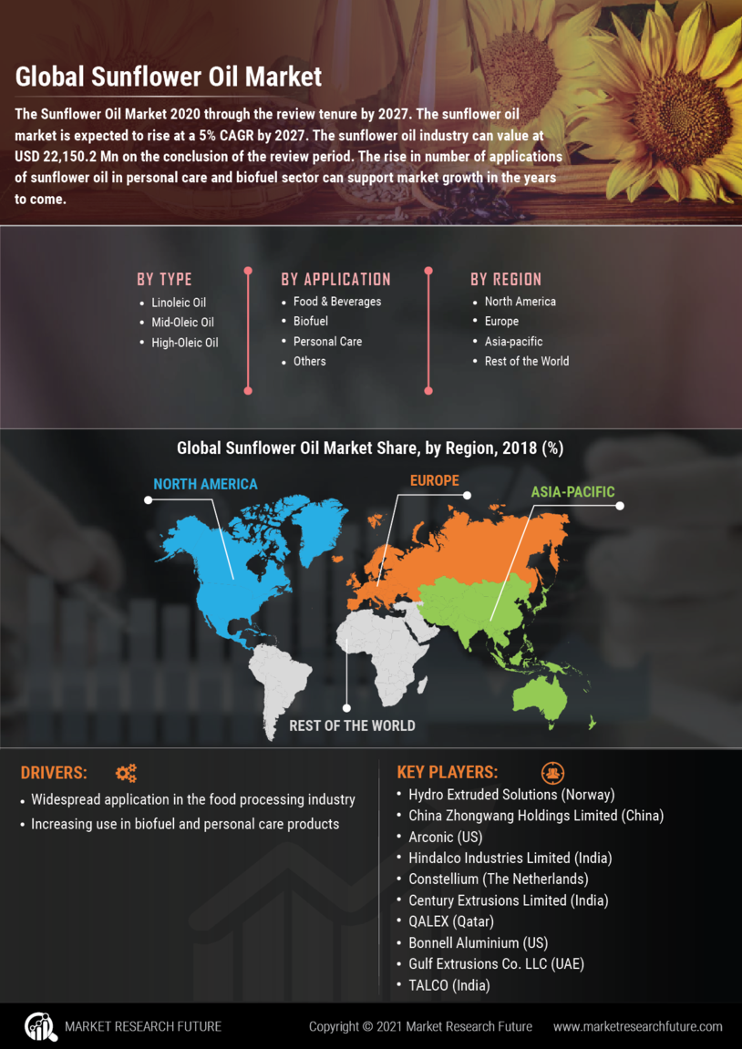 Sunflower Oil Market