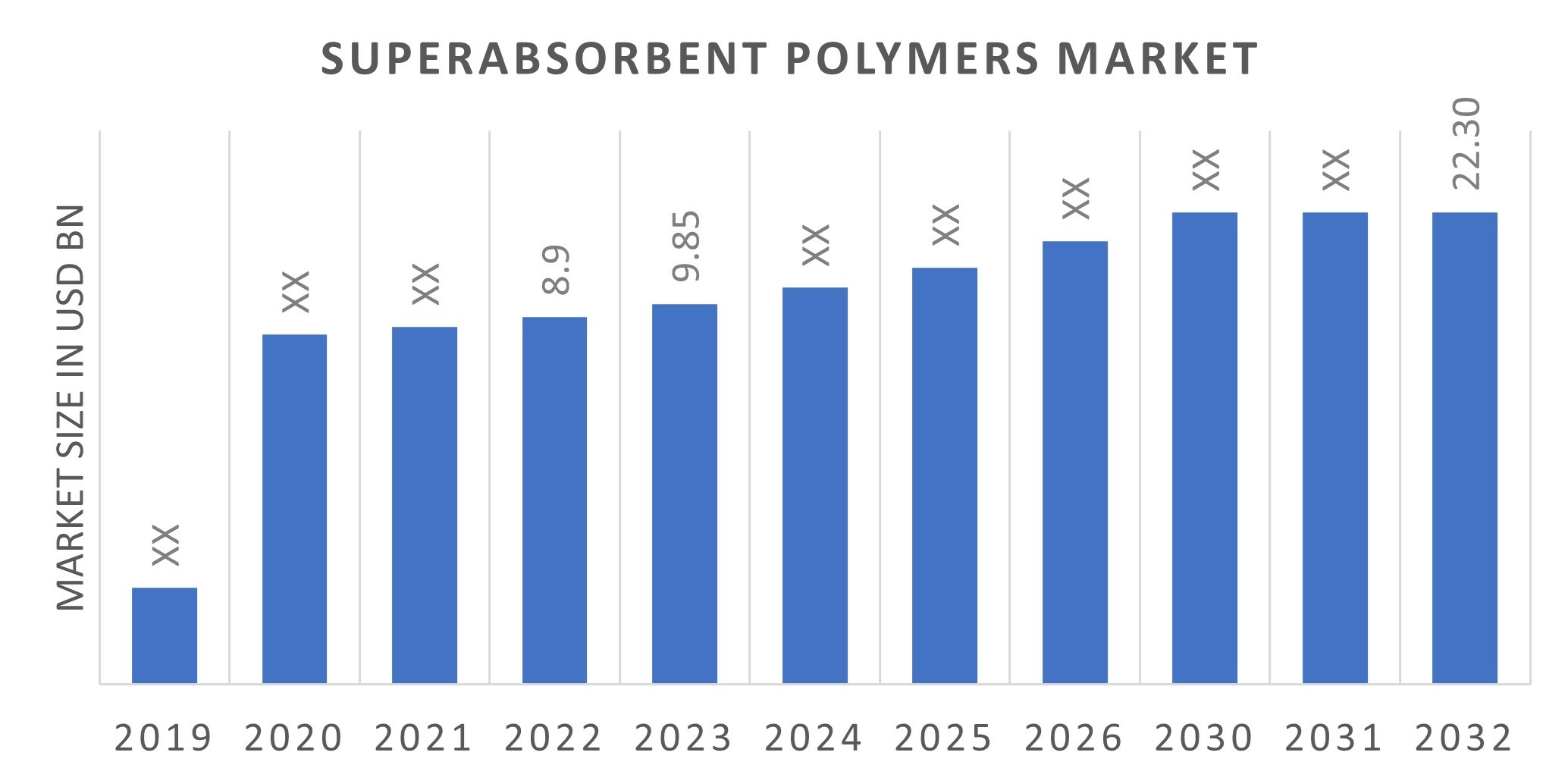 Superabsorbent Polymers Market Size Share Industry Report 2032