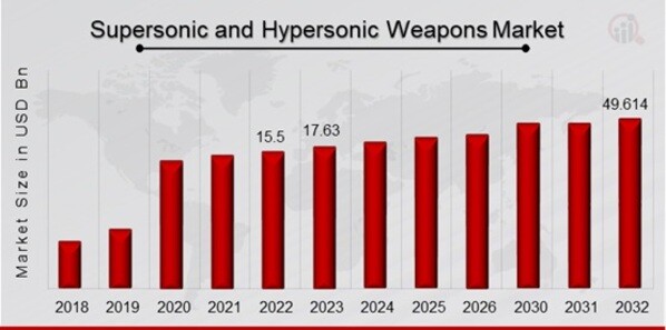 Global Supersonic and Hypersonic Weapons Market Overview