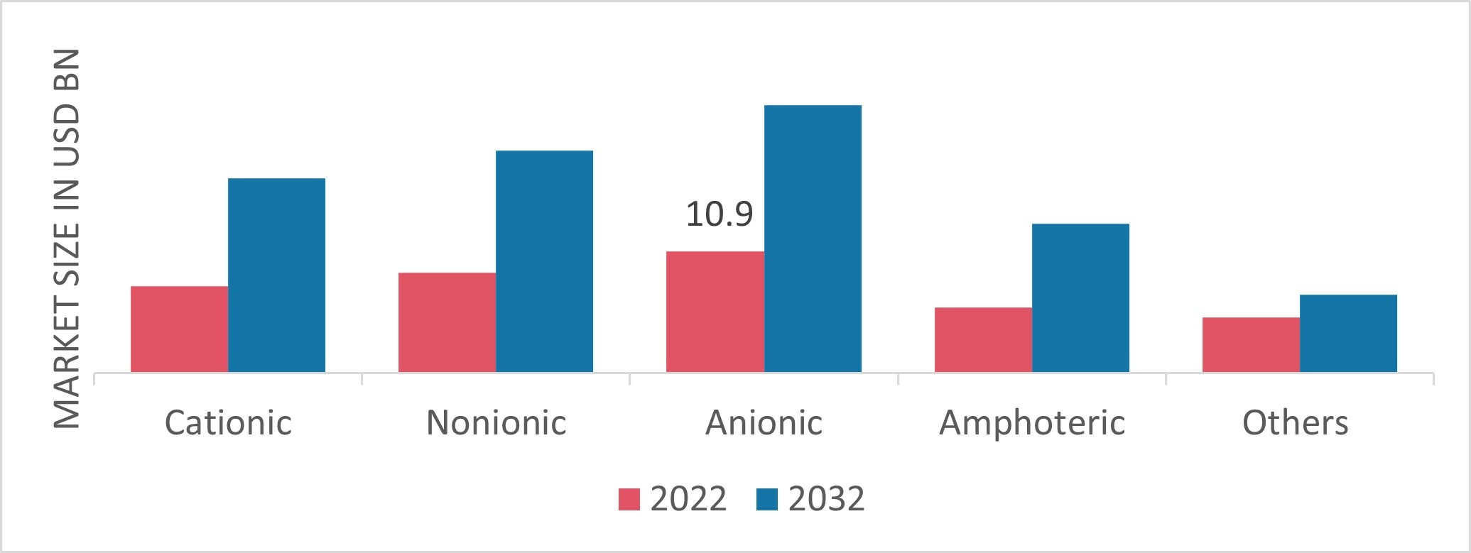 Global Surfactants Market, by Product Type, 2022 & 2032