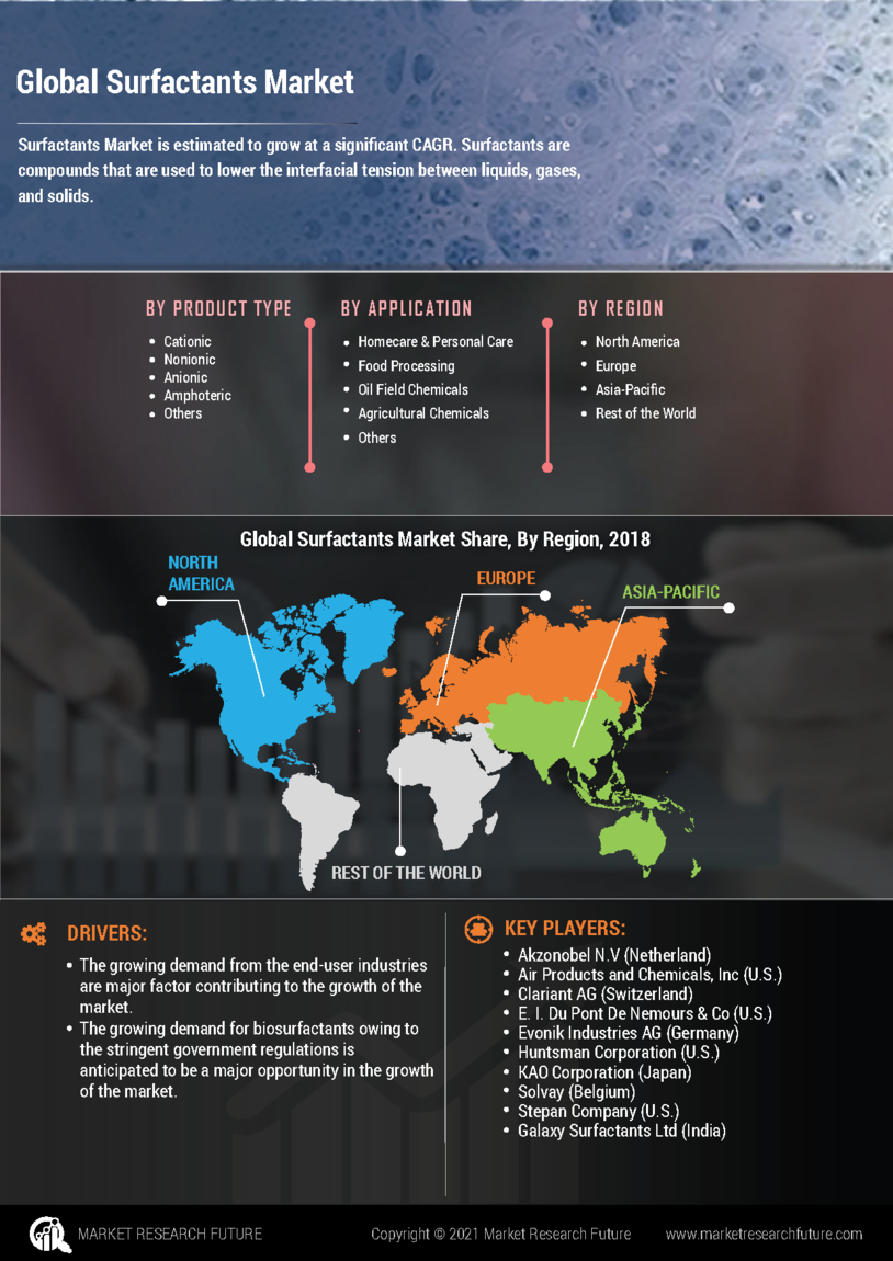 Surfactants Market