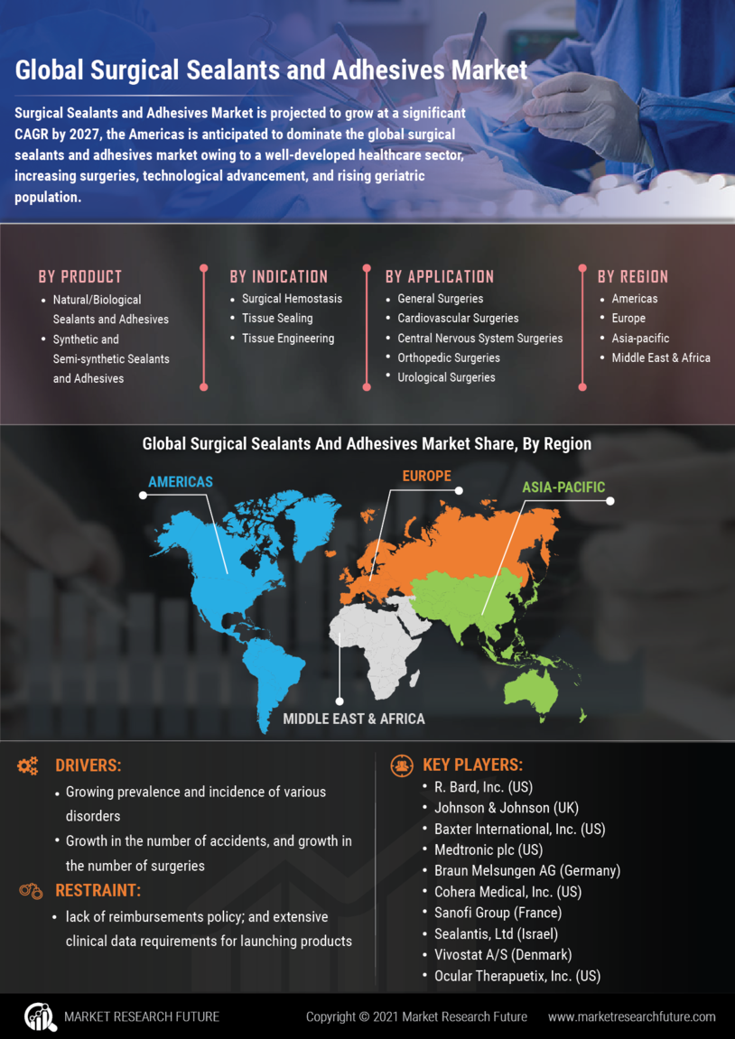 Surgical Sealants and Adhesives Market