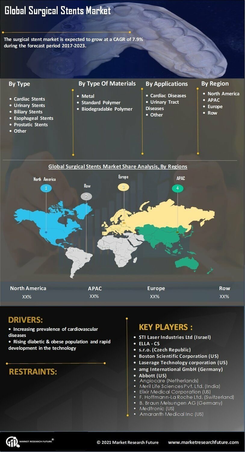 Surgical Stents Market