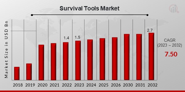 Global Survival Tools Market Overview