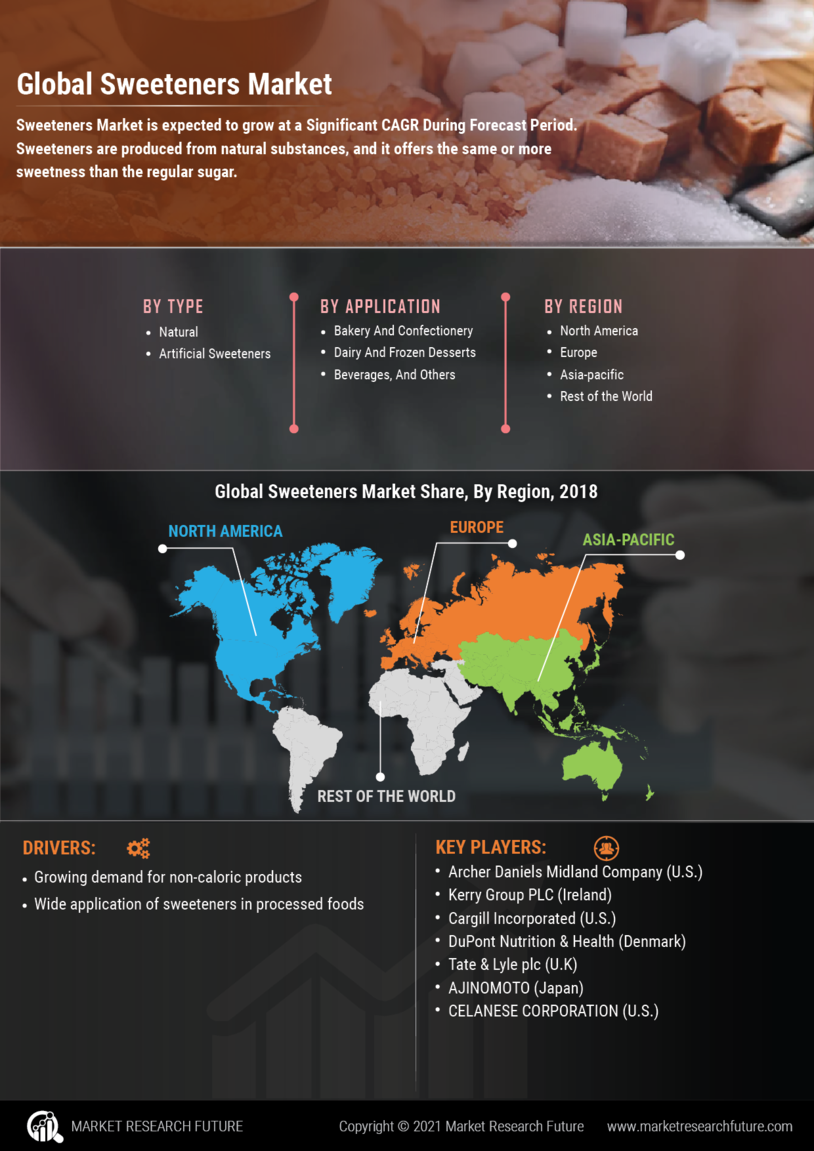 Sweeteners Market