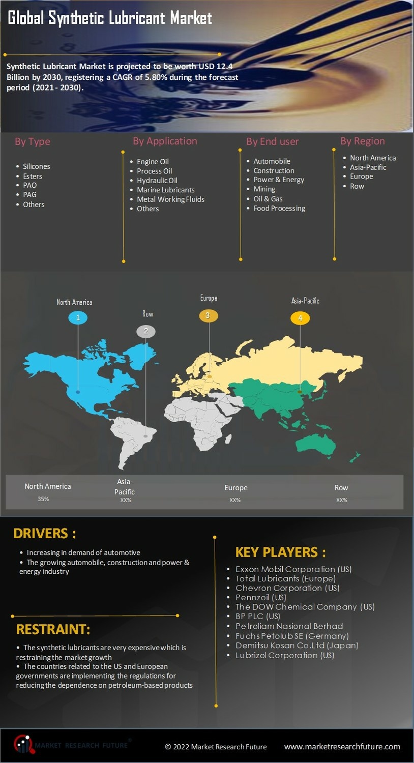 Synthetic Lubricant Market