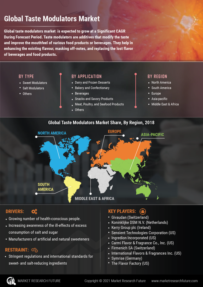 Taste Modulators Market