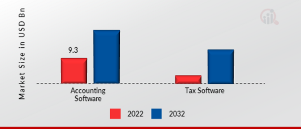 Global Tax and Accounting Software Market, Software Type, 2022 & 2032