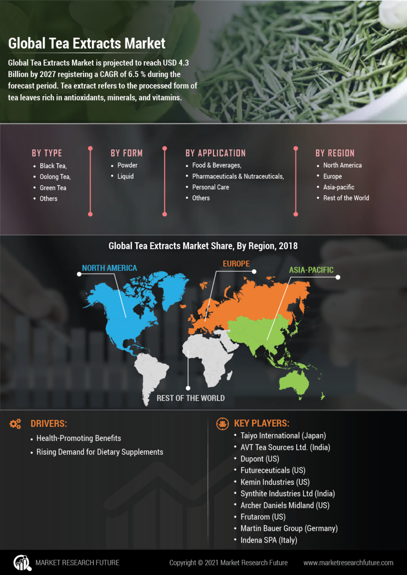 Tea Extracts Market