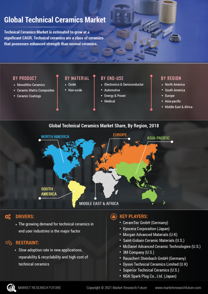 Technical ceramics Market Size, Share, Analysis | Industry Forecast 2030
