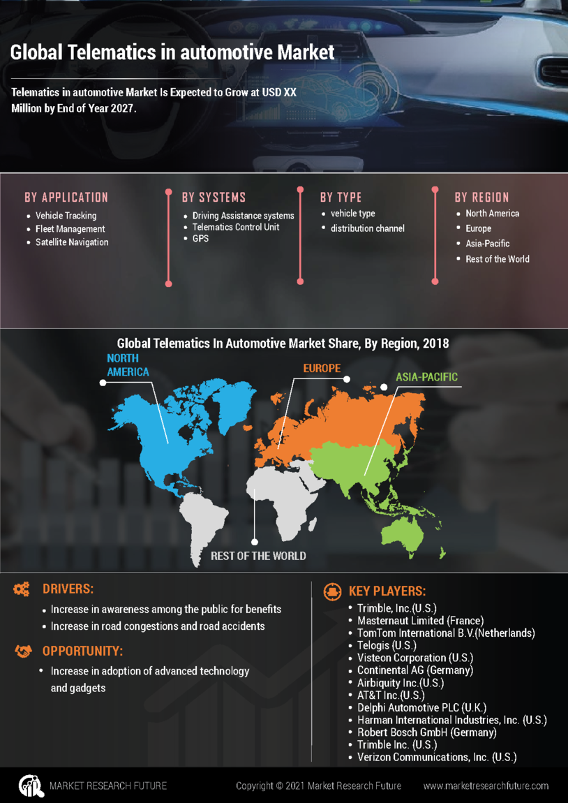 Telematics In Automotive Market