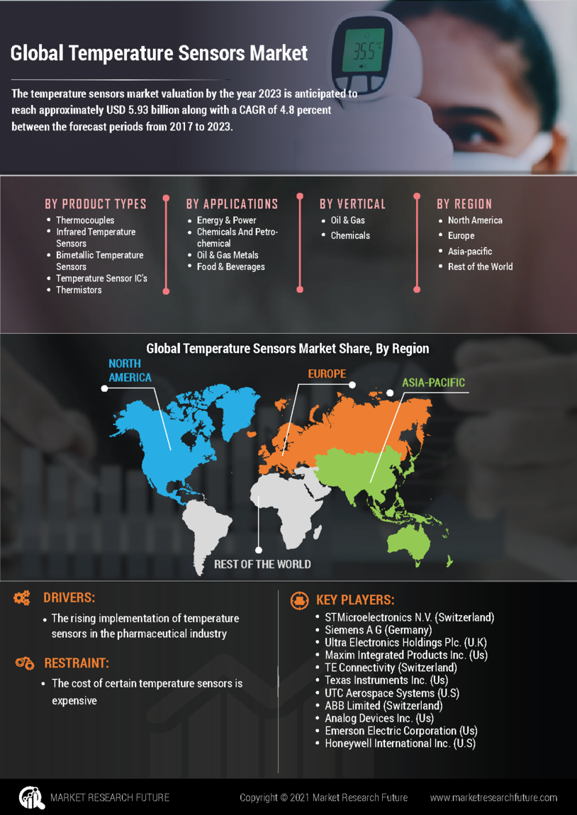 Temperature Sensors Market Size, Share Report- 2030 | MRFR