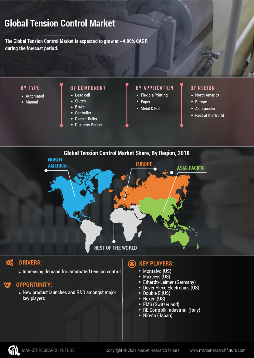 Tension Control Market 