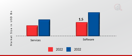 Global Text to speech Market, by Component