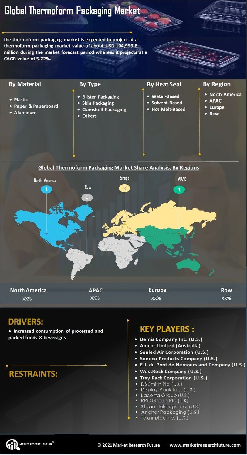 Thermoform Packaging Market