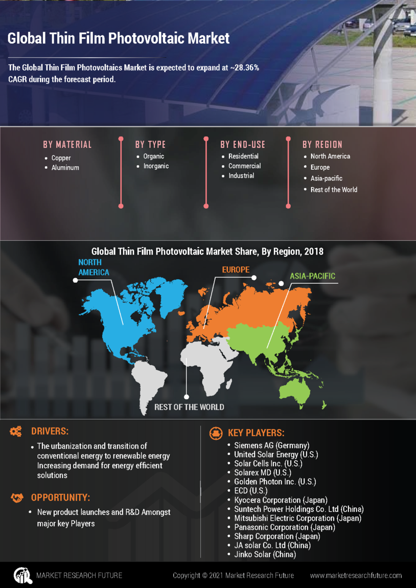 Thin Film Photovoltaic Market