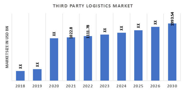 Global Third-Party Logistics Market