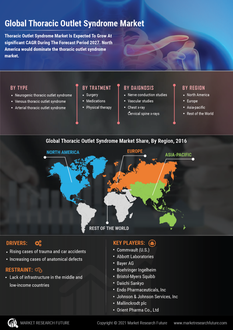 Thoracic Outlet Syndrome Market