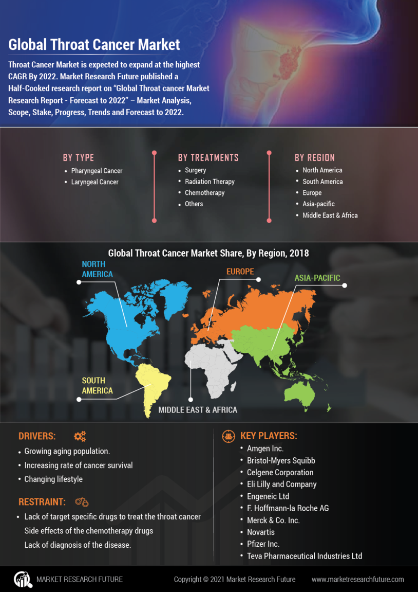 Throat Cancer Market