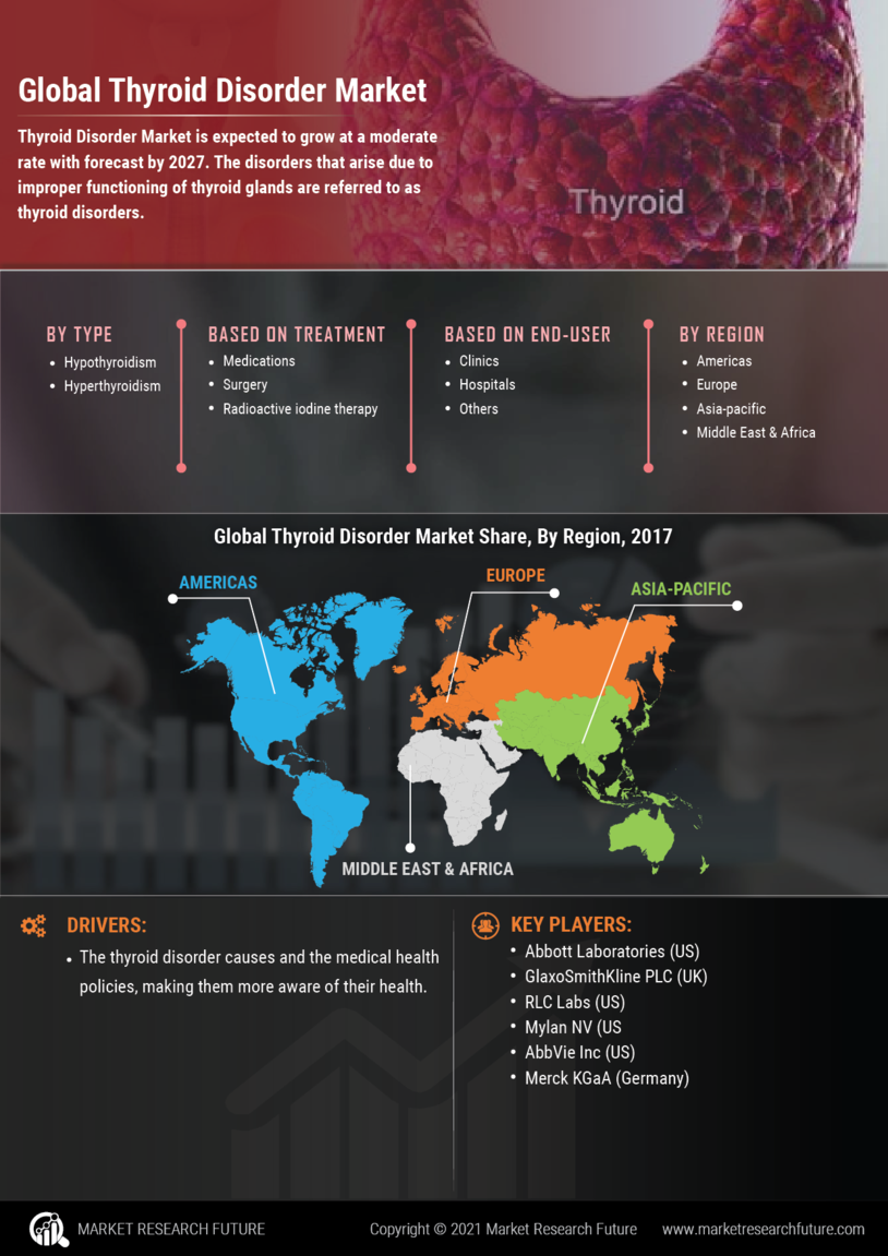 Thyroid Disorder Market