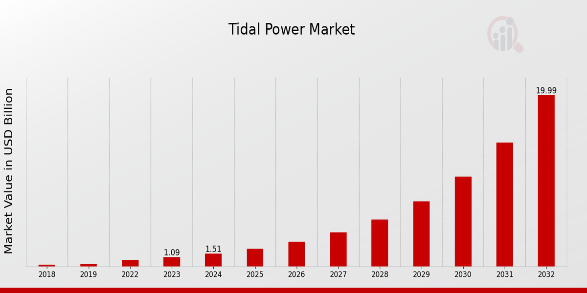 Tidal Power Market Size, Share, Growth Analysis, 2032