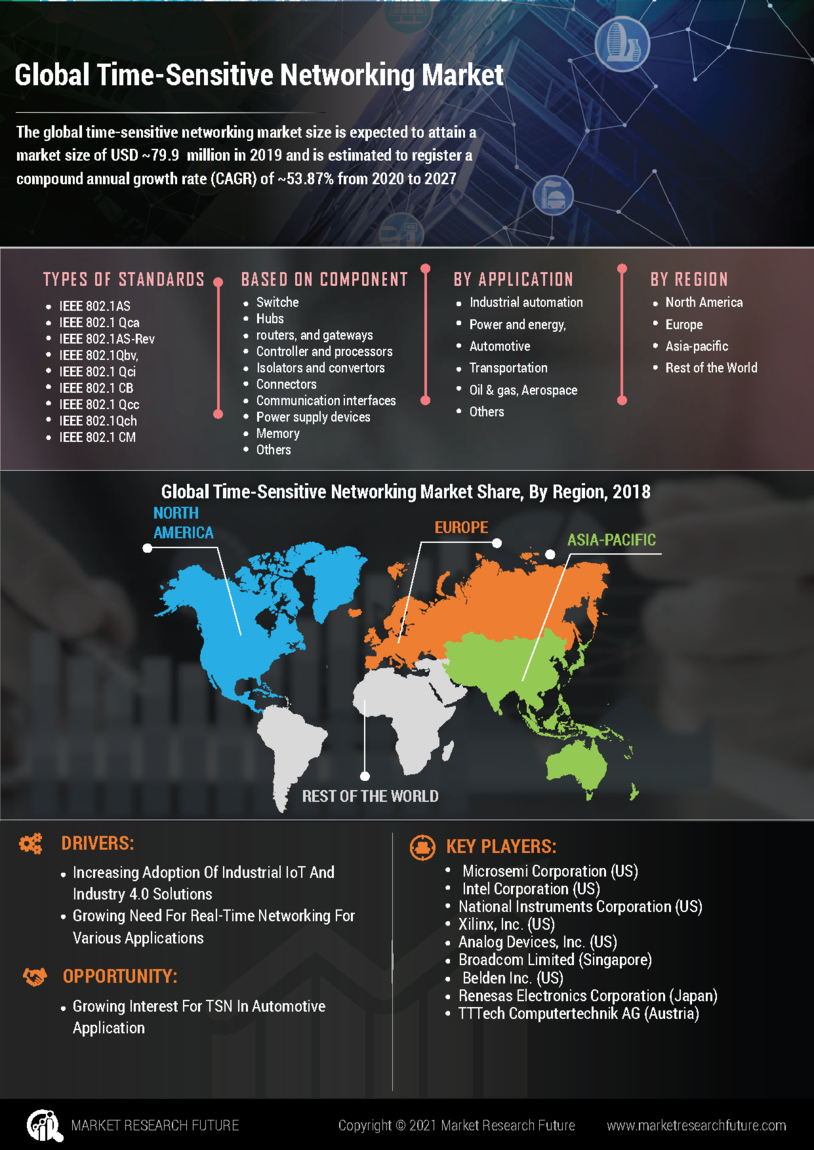 Time-Sensitive Networking Market