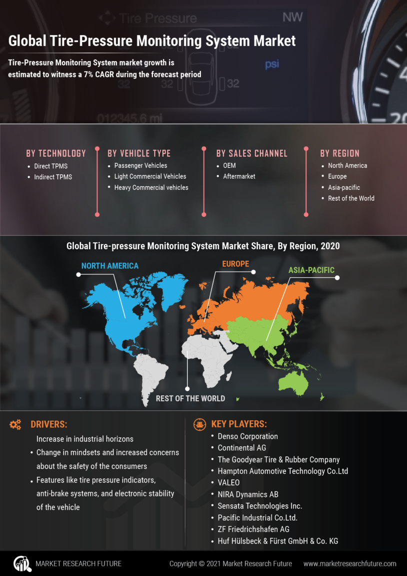 Tire Pressure Monitoring System Market