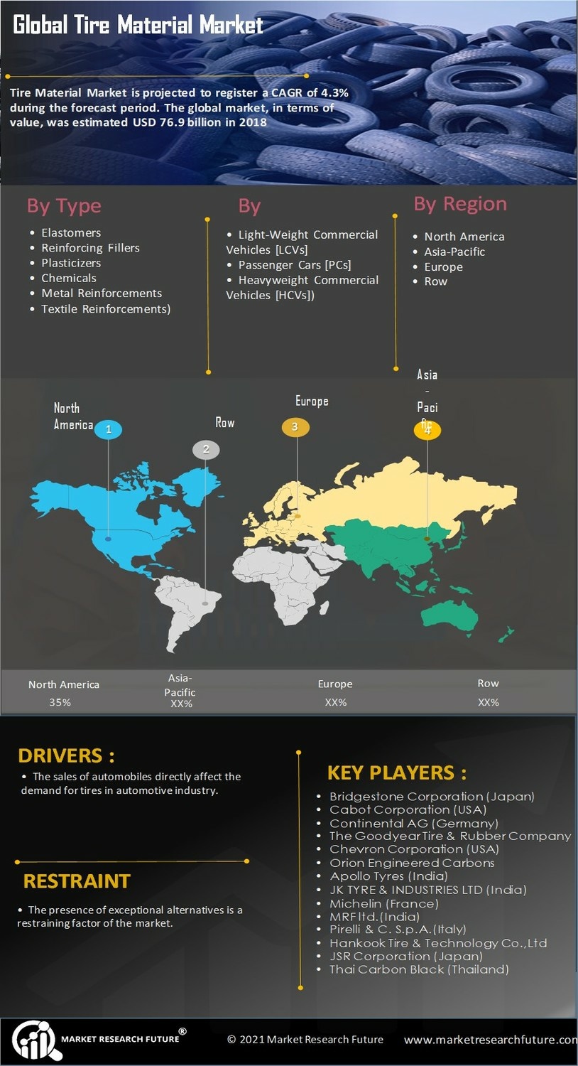 Tire Material Market