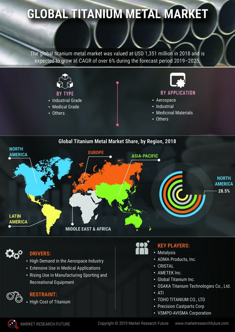 Titanium Metal Market 