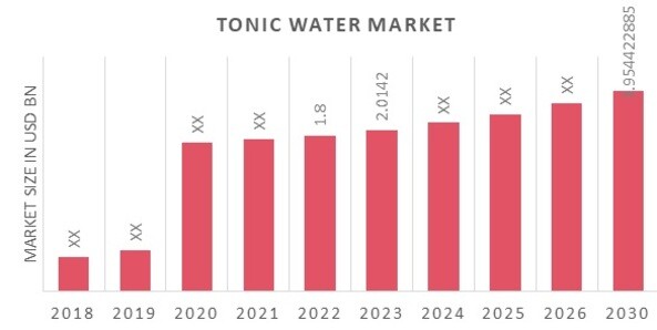 Global Tonic Water Market Overview