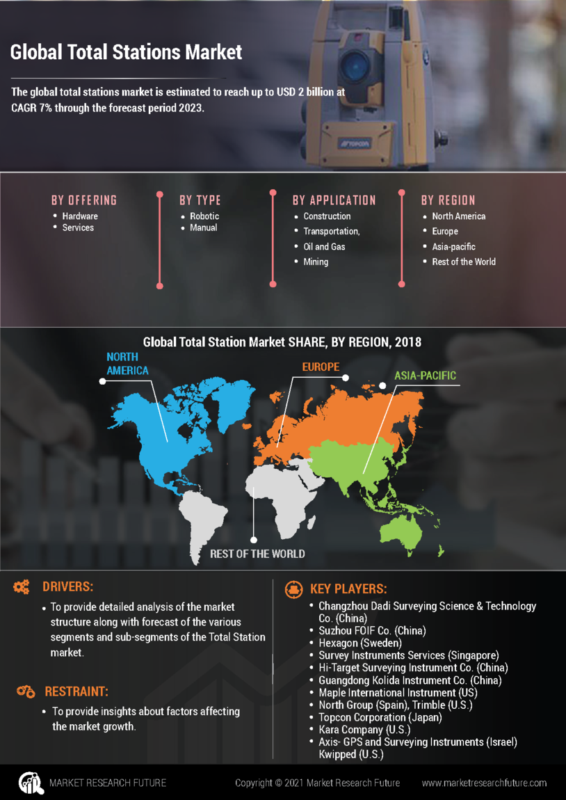 Total Stations Market