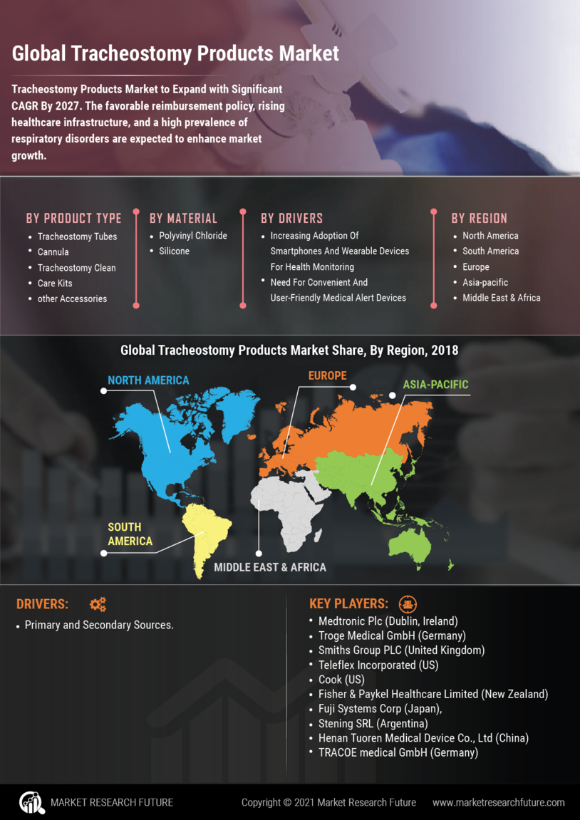 Tracheostomy products Market