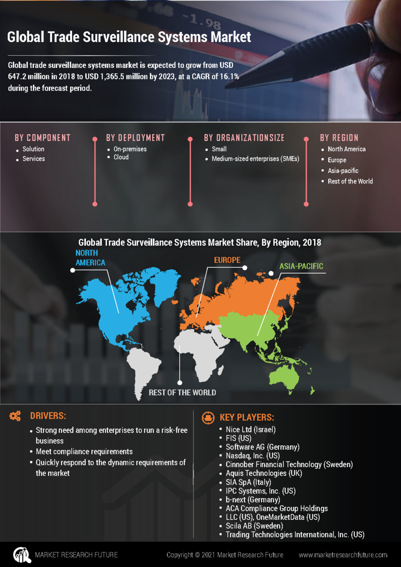 Trade Surveillance Systems Market