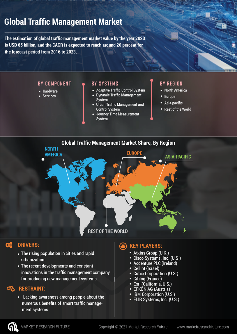 Traffic Management Market