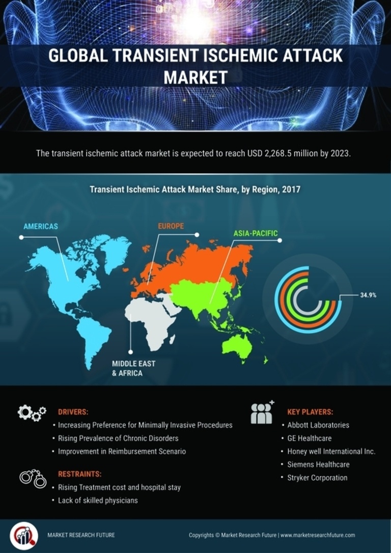 Transient Ischemic Attack Market