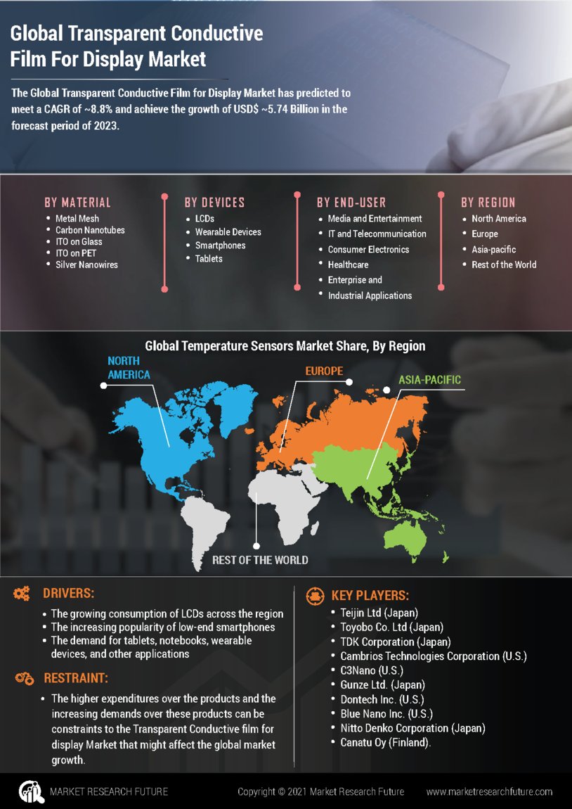 Transparent Conductive Film Display Market Research Report- Forecast to 2027 | MRFR