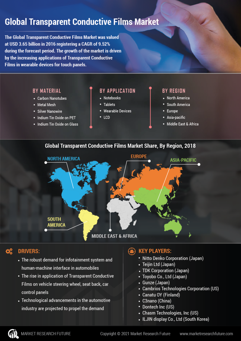 Transparent Conductive Films Market