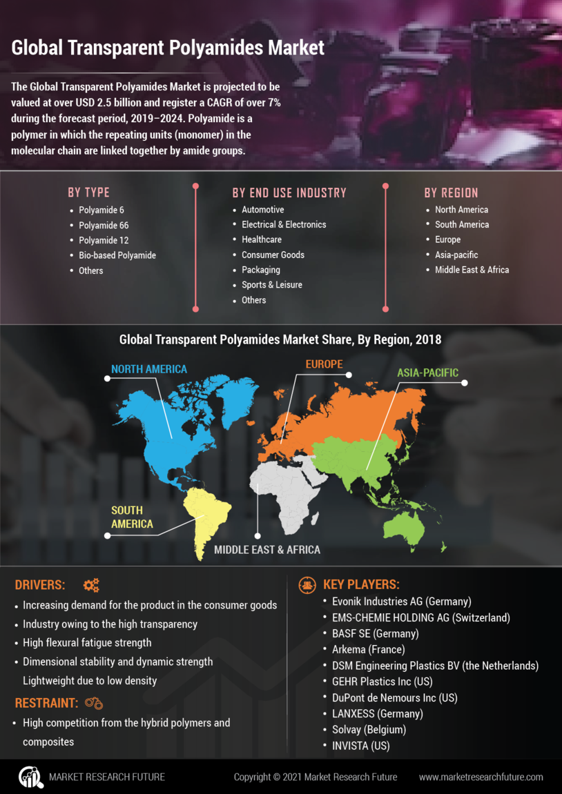 Transparent Polyamides Market