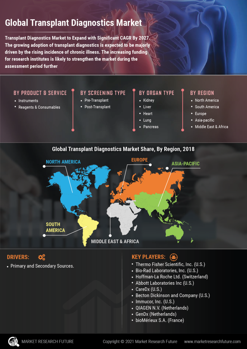 Transplant diagnostics Market