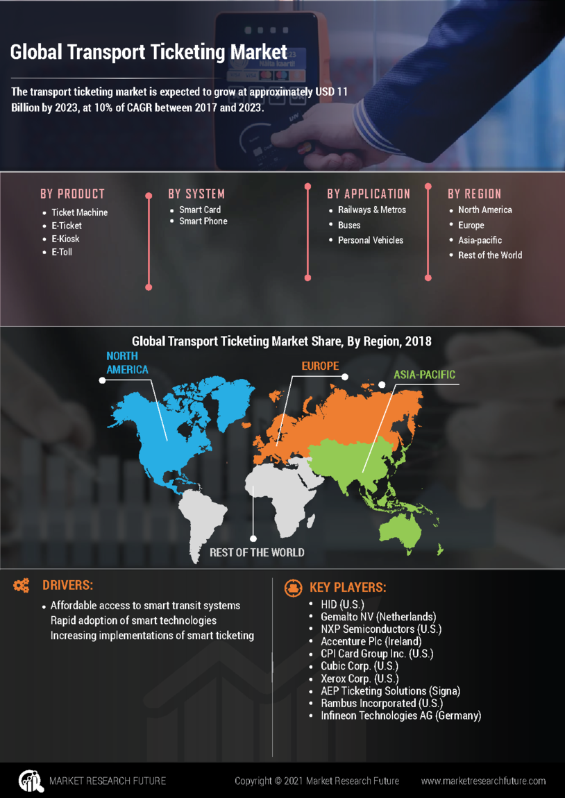 Transport Ticketing Market Research Report- Global Forecast 2030 | MRFR