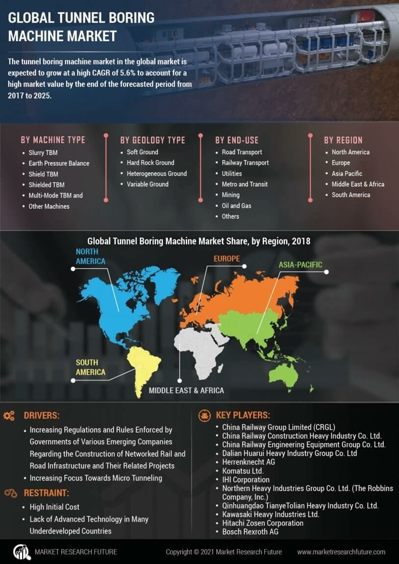 Tunnel Boring Machine Market