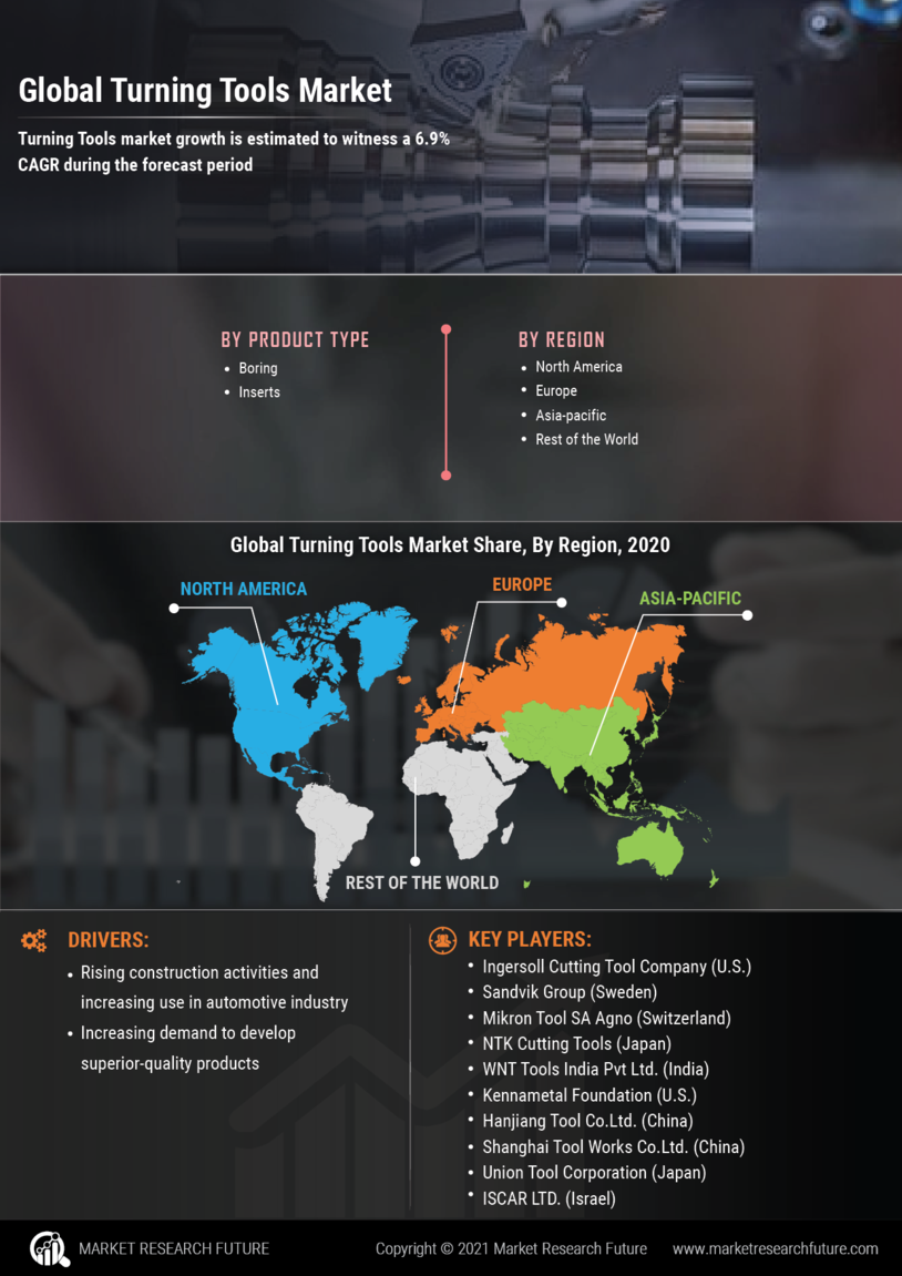 Turning Tools Market